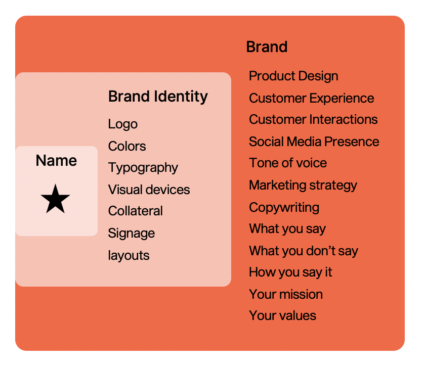 Name > Brand Identity > Brand